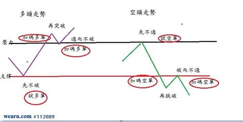 費氏的轉折天數|細說轉折：真正的轉折在不過與不破 而不是過破